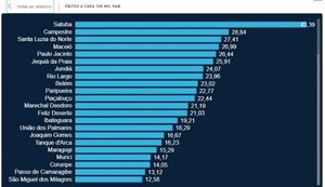 Município de Satuba tem maior taxa de incidência de mortes por Covid-19 em Alagoas