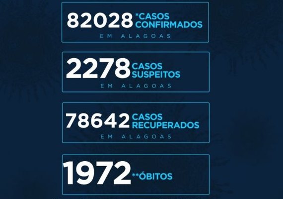 Após dias de números baixos, AL registra 588 casos de Covid-19 e 7 mortes neste sábado